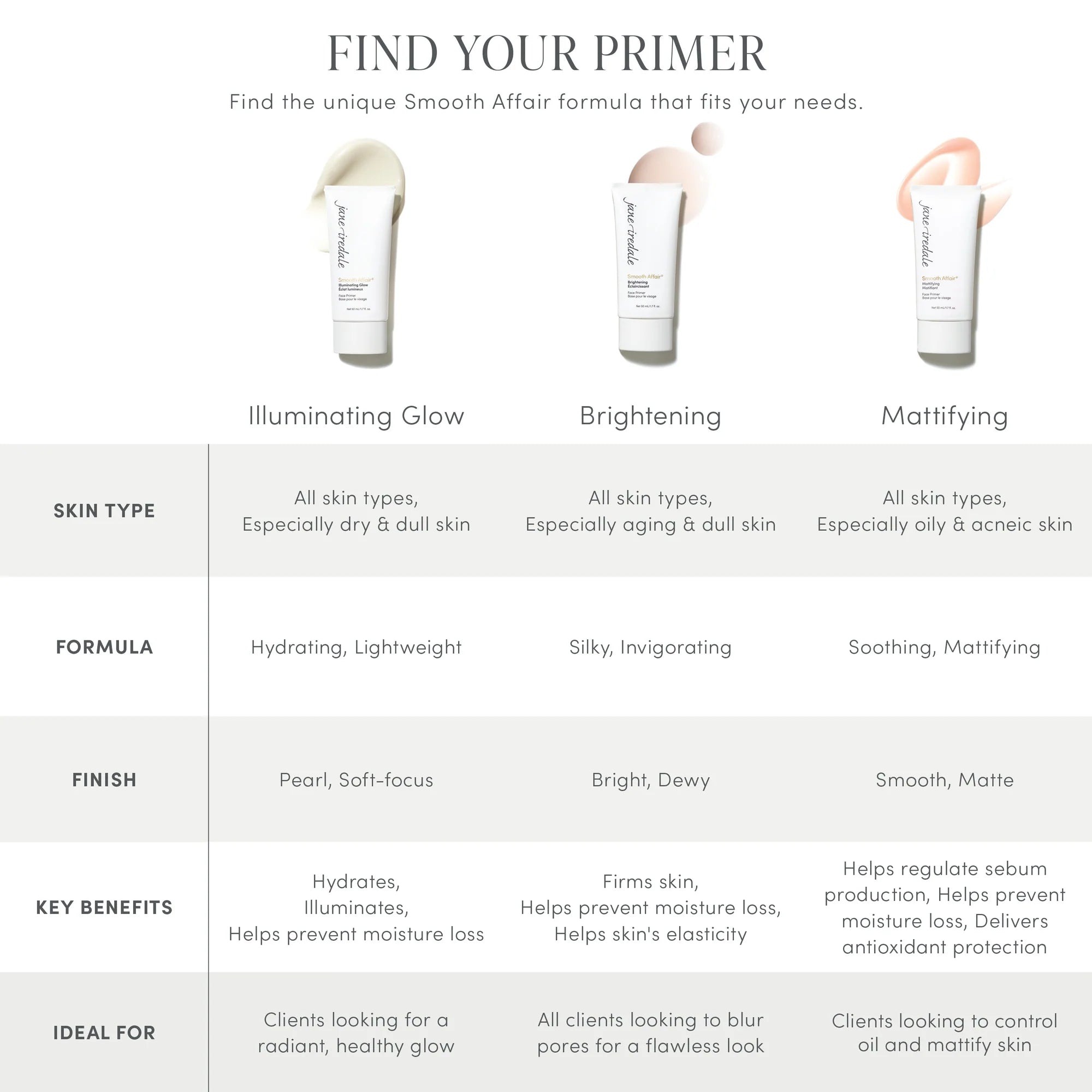 Jane Iredale's Find your Smooth Affair® Primer description chart
