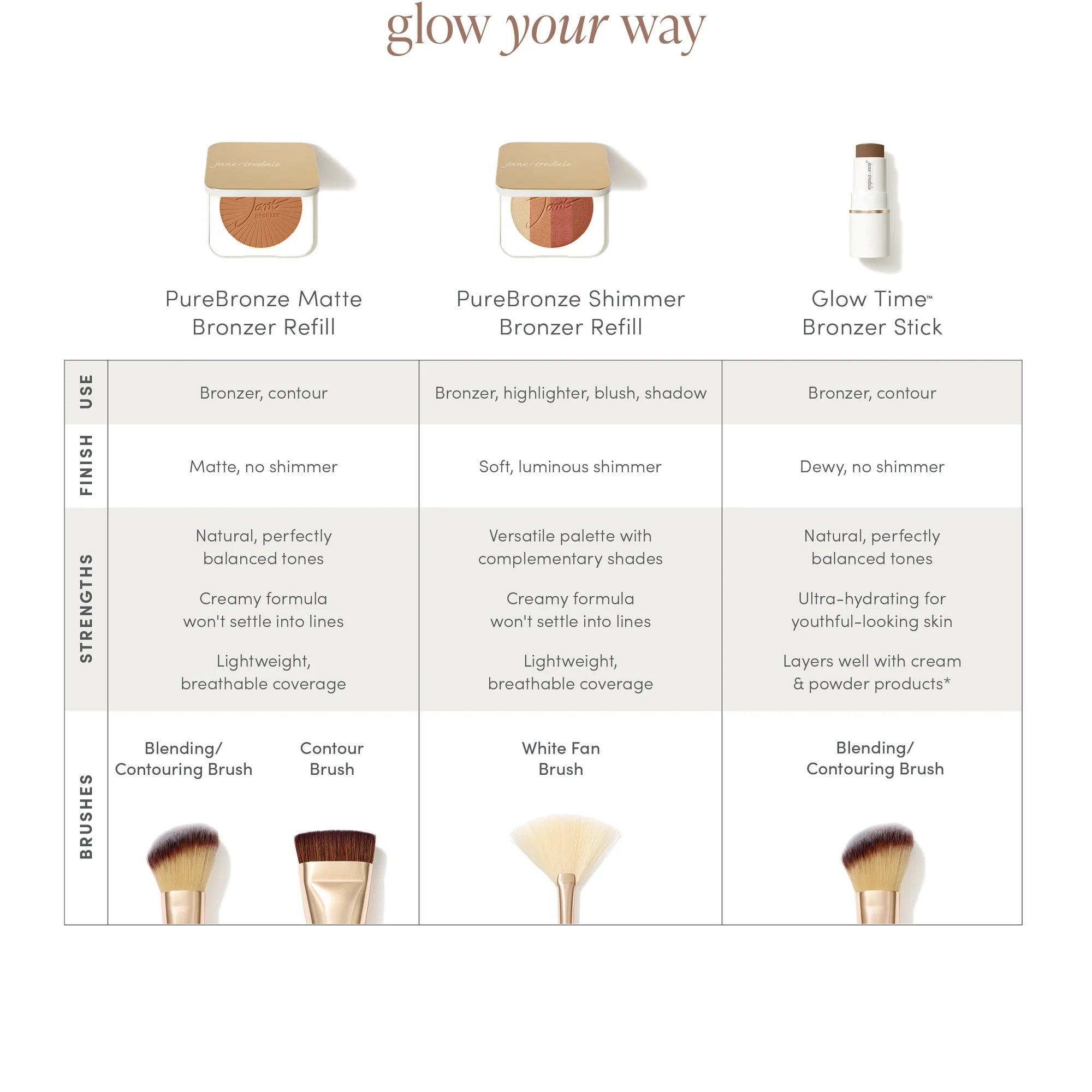 Jane Iredale's glow your way chart for different type of bronzer - PureBronze Matte, Shimmer and Glow Time Bronzer Stick. Jane Iredale Australian Stockist. Shop Now. Shipping in Australia only. Free Shipping for orders $350+.