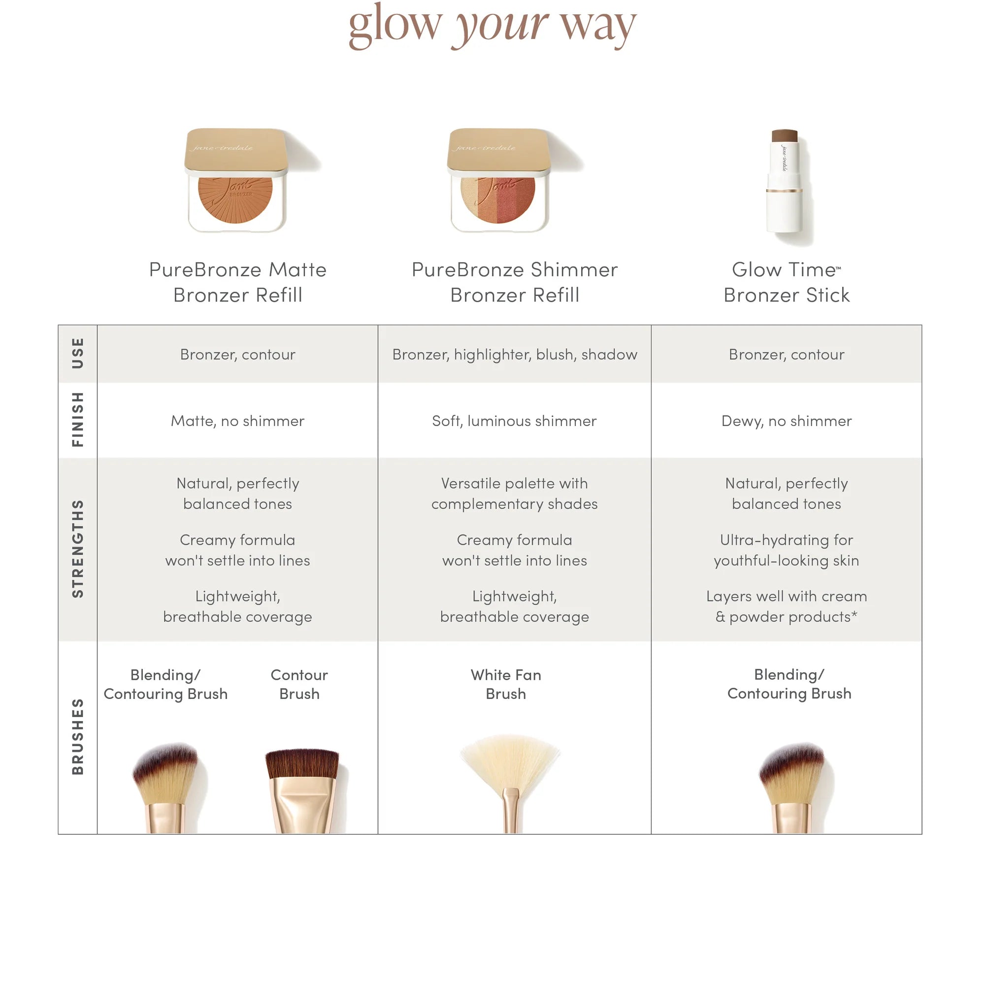 Jane Iredale's glow your way chart for different type of bronzer - PureBronze Matte, Shimmer and Glow Time Bronzer Stick