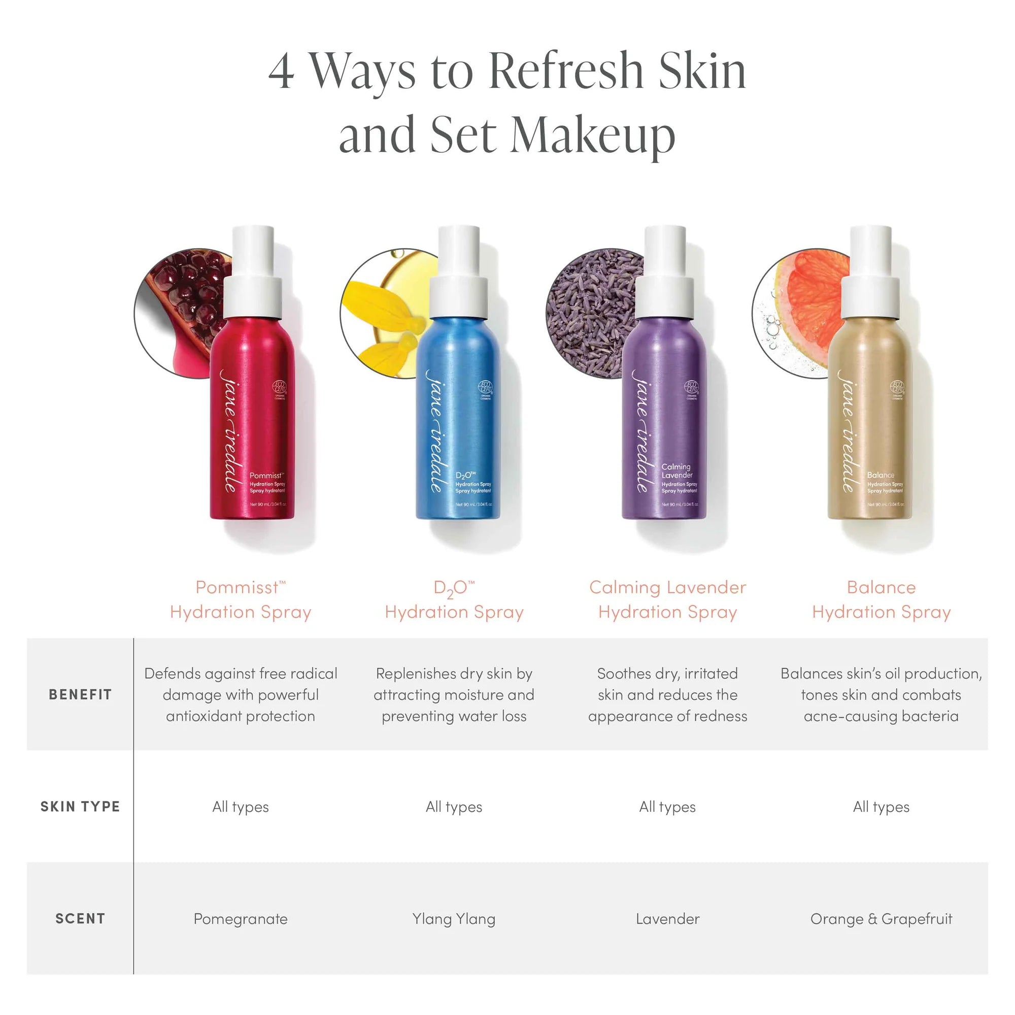 Jane Iredale's chart of different Hydration Spray and it lists all their benefit, skin type and scent.