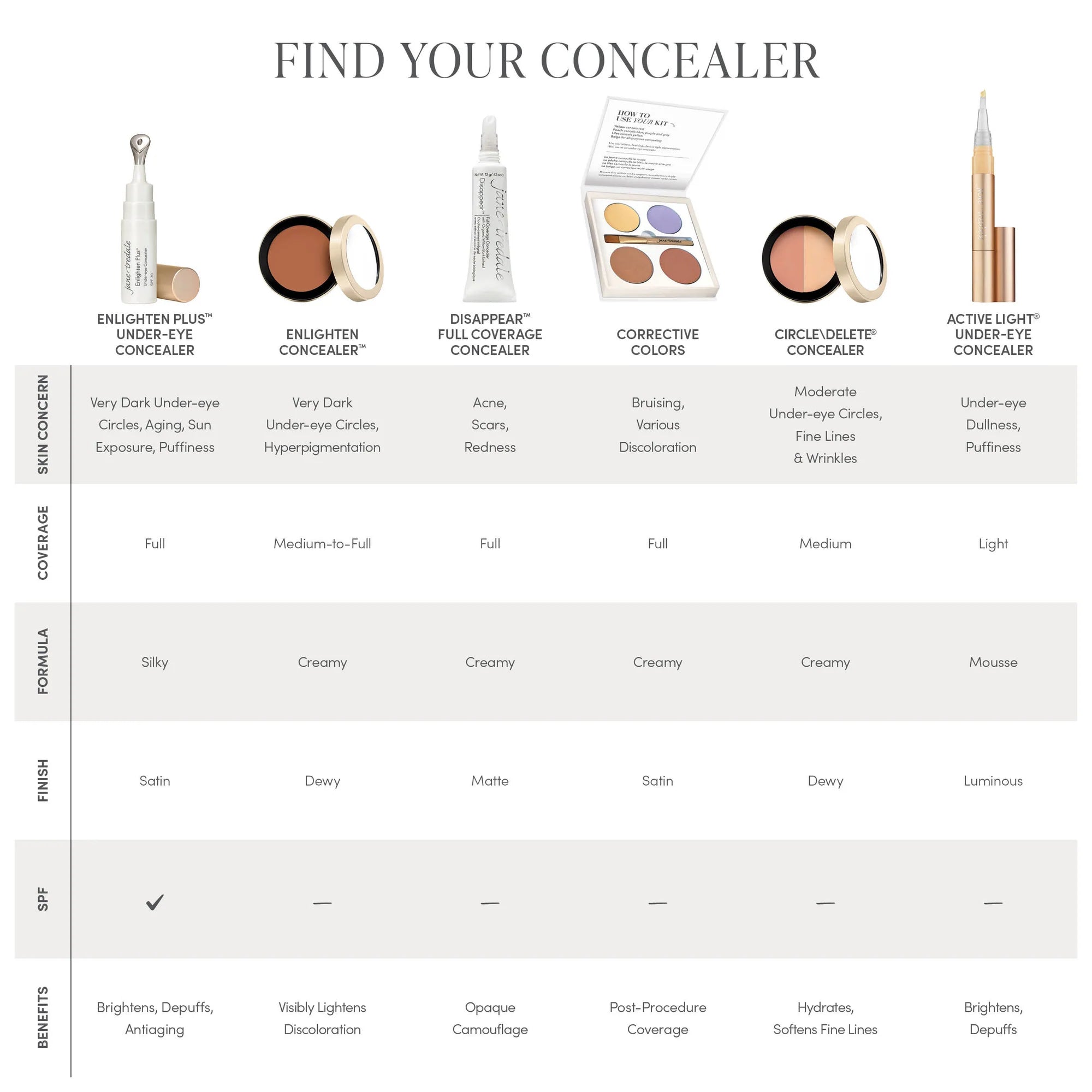 Jane Iredale's chart of finding your perfect concealer with Jane Iredale's concealer products