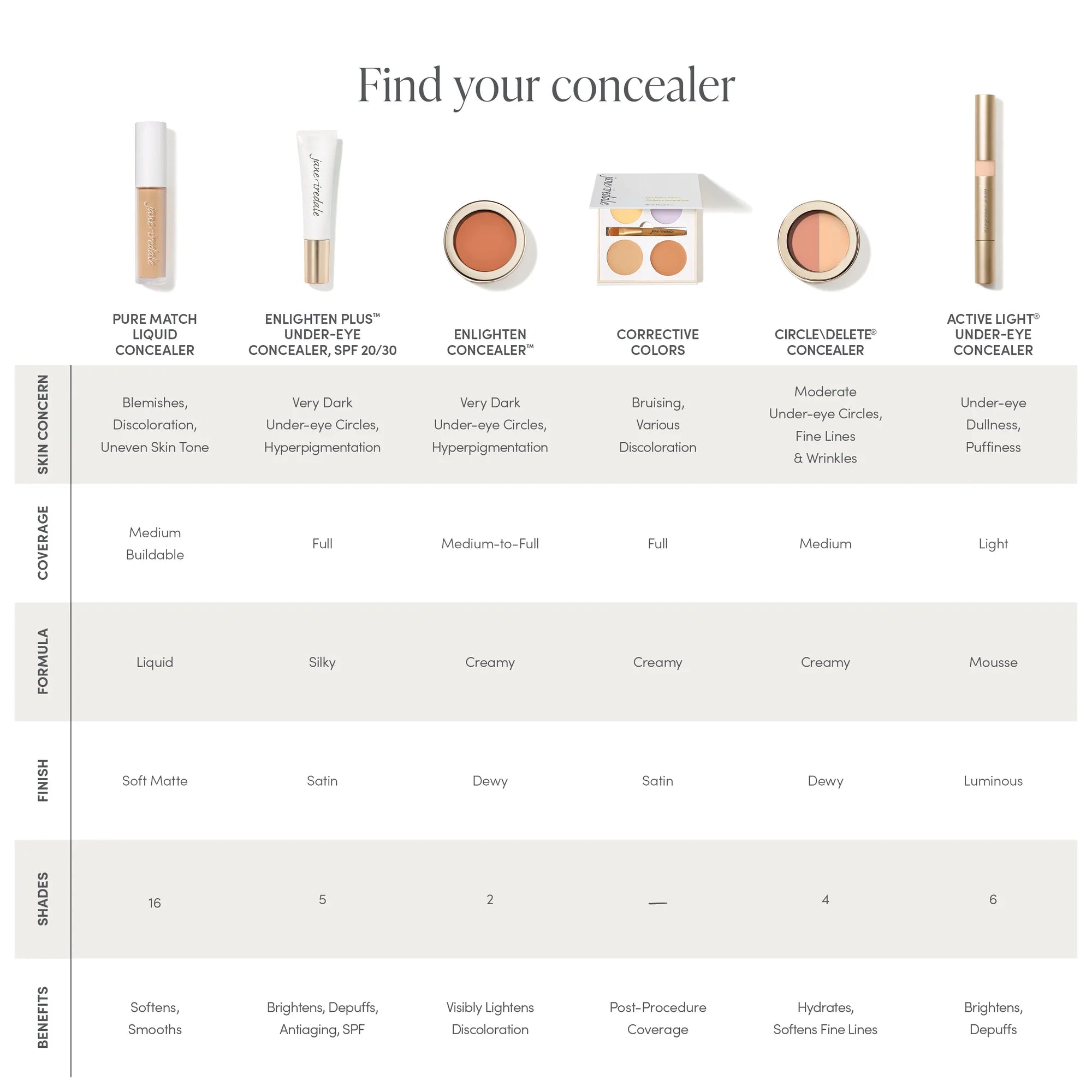Jane Iredale's Concealers and Correctors chart